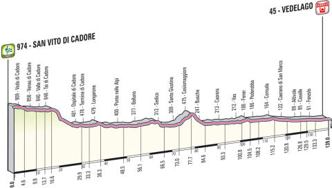 Giro d'Italia 18 Tappa San Vito di Cadore-Vedelago